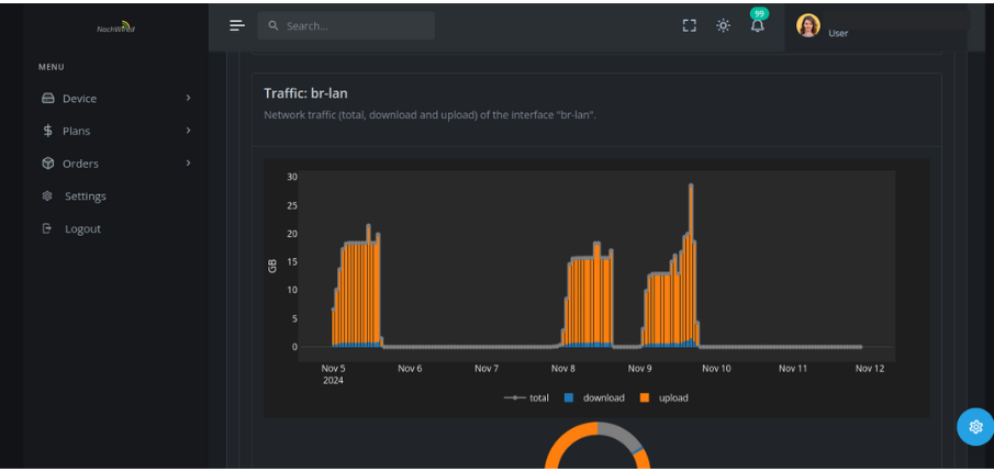 Graph of the traffic on a particular interface